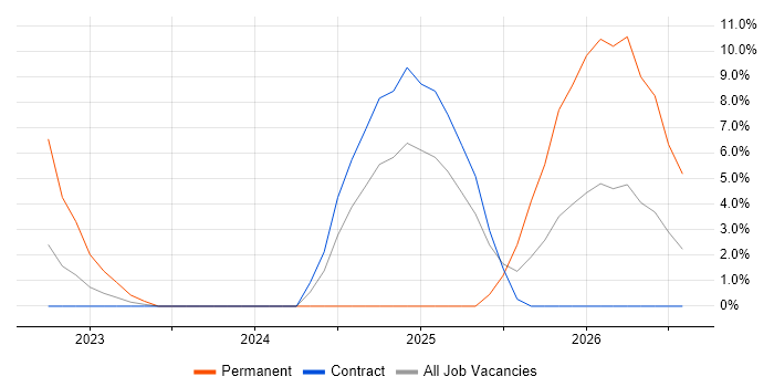 Inclusion and Diversity job vacancy trend in Welwyn Garden City
