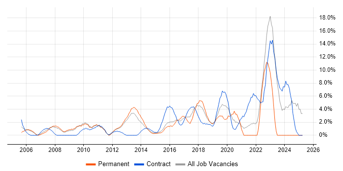 Job vacancy trend for Influencing Skills in Welwyn Garden City