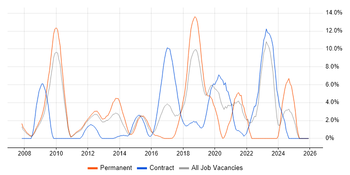 Information Security job vacancy trend in Welwyn Garden City