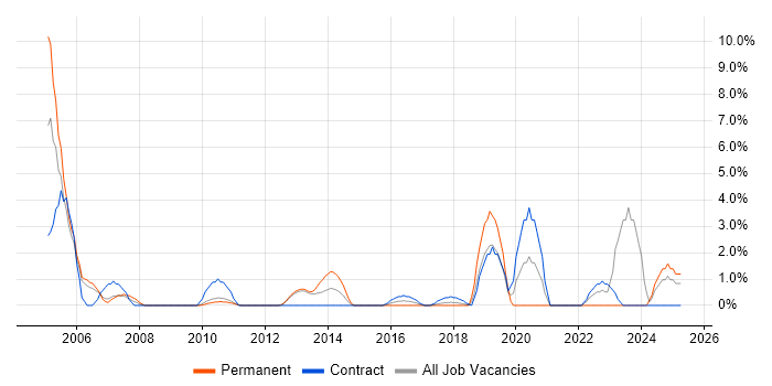 Job vacancy trend for Integration Testing in Welwyn Garden City Job vacancy trend for Integration Testing in Welwyn Garden City