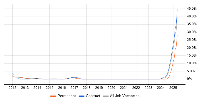 Job vacancy trend for iPad in Welwyn Garden City