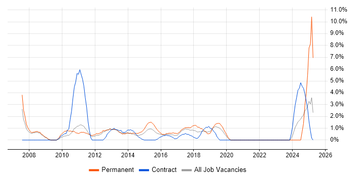 Job vacancy trend for IT Analyst in Welwyn Garden City