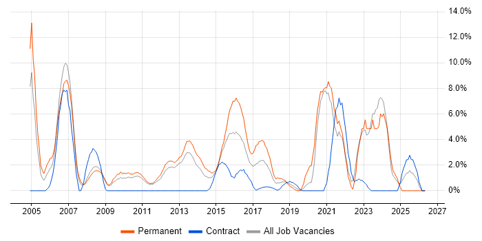 IT Manager job vacancy trend in Welwyn Garden City