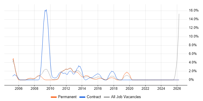 ITIL Certification job vacancy trend in Welwyn Garden City