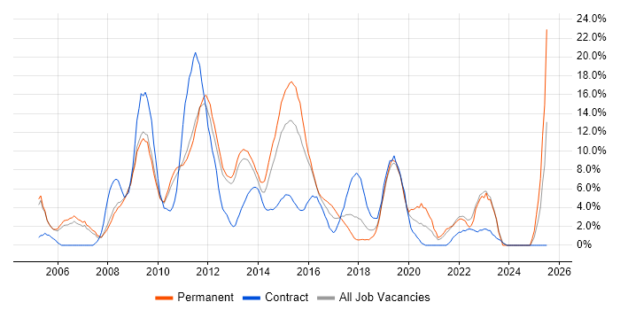 Job vacancy trend for ITIL in Welwyn Garden City