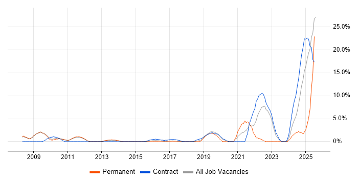 Job vacancy trend for ITSM in Welwyn Garden City