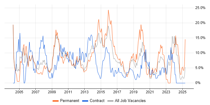 Job vacancy trend for JavaScript in Welwyn Garden City