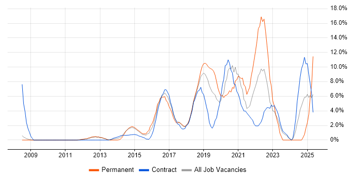 Job vacancy trend for JIRA in Welwyn Garden City