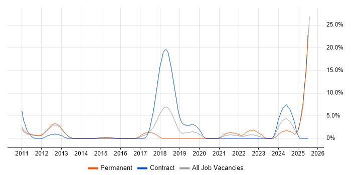 Job vacancy trend for Law in Welwyn Garden City