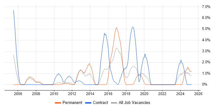 Job vacancy trend for Legacy Systems in Welwyn Garden City Job vacancy trend for Legacy Systems in Welwyn Garden City