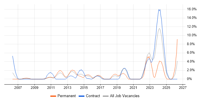 Legal job vacancy trend in Welwyn Garden City
