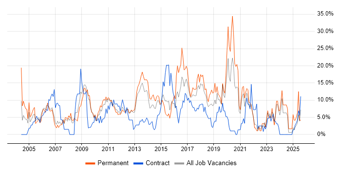 Job vacancy trend for Linux in Welwyn Garden City Job vacancy trend for Linux in Welwyn Garden City