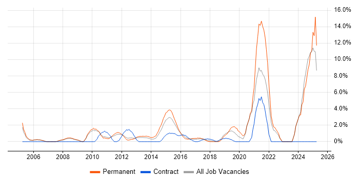 Job vacancy trend for Manufacturing in Welwyn Garden City