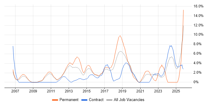 Mentoring job vacancy trend in Welwyn Garden City