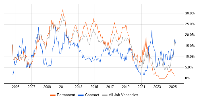 Job vacancy trend for Microsoft in Welwyn Garden City Job vacancy trend for Microsoft in Welwyn Garden City
