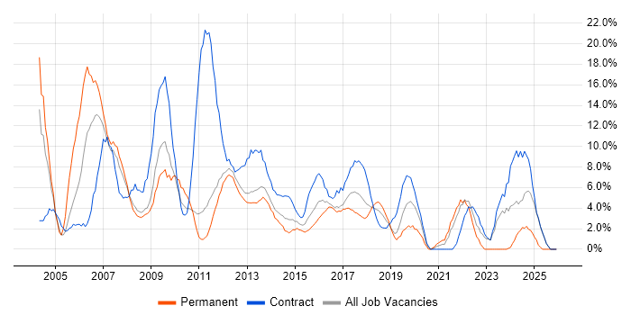 Microsoft Office job vacancy trend in Welwyn Garden City