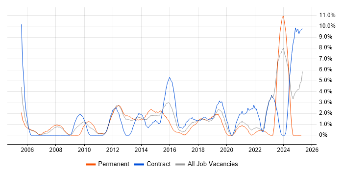 Job vacancy trend for Microsoft PowerPoint in Welwyn Garden City Job vacancy trend for Microsoft PowerPoint in Welwyn Garden City