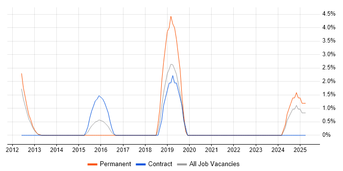 Job vacancy trend for MSTest in Welwyn Garden City Job vacancy trend for MSTest in Welwyn Garden City