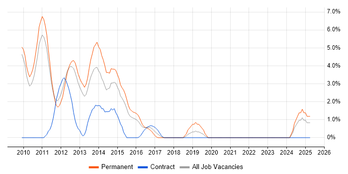 Job vacancy trend for NHibernate in Welwyn Garden City Job vacancy trend for NHibernate in Welwyn Garden City