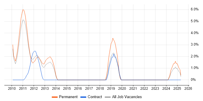 Job vacancy trend for Ninject in Welwyn Garden City Job vacancy trend for Ninject in Welwyn Garden City