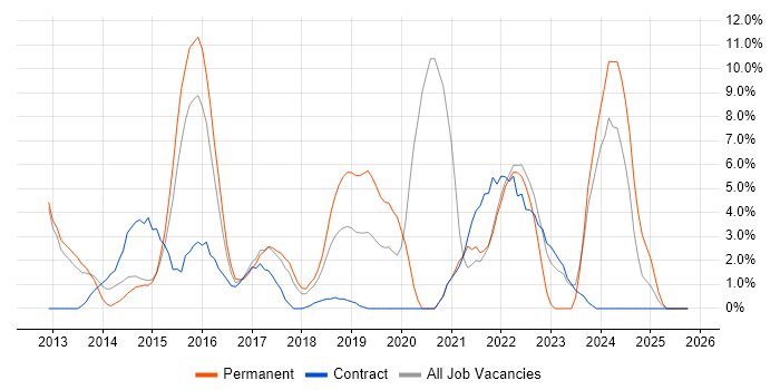 Node.js job vacancy trend in Welwyn Garden City