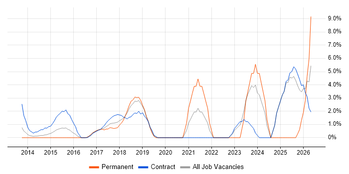 Onboarding job vacancy trend in Welwyn Garden City