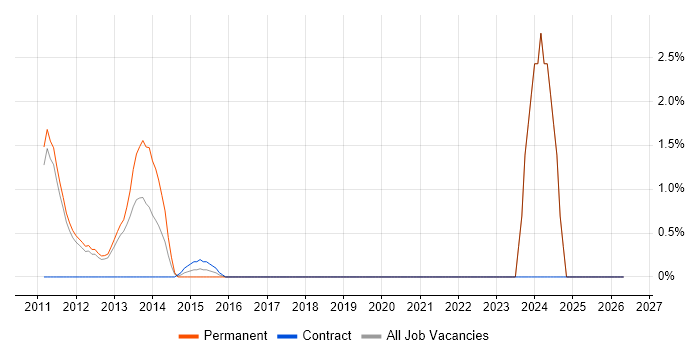 Operations Management job vacancy trend in Welwyn Garden City