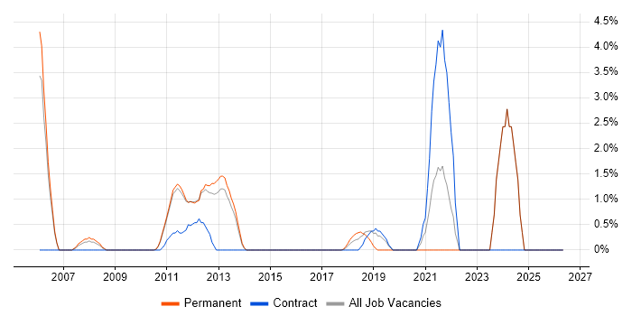 Operations Manager job vacancy trend in Welwyn Garden City