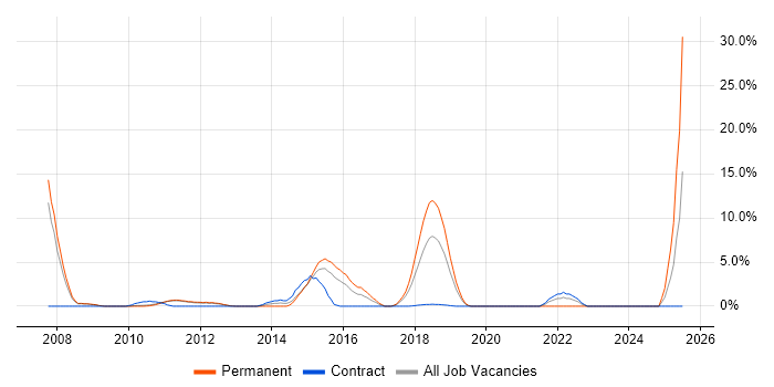 Job vacancy trend for Performance Monitoring in Welwyn Garden City