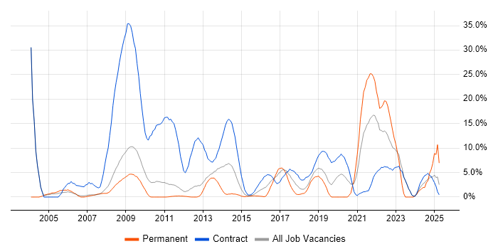 Job vacancy trend for Pharmaceutical in Welwyn Garden City