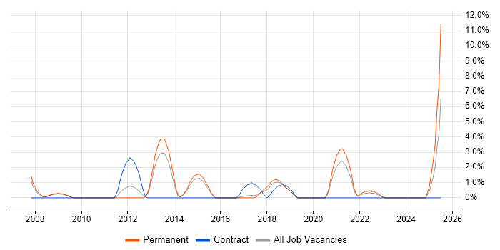 Job vacancy trend for PhD in Welwyn Garden City