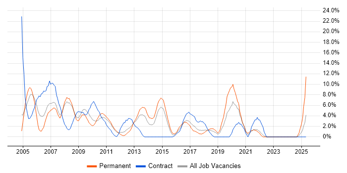 Job vacancy trend for PHP in Welwyn Garden City