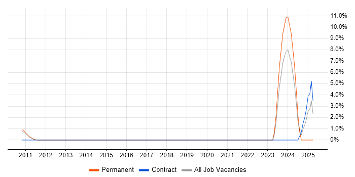 Job vacancy trend for PLM in Welwyn Garden City Job vacancy trend for PLM in Welwyn Garden City