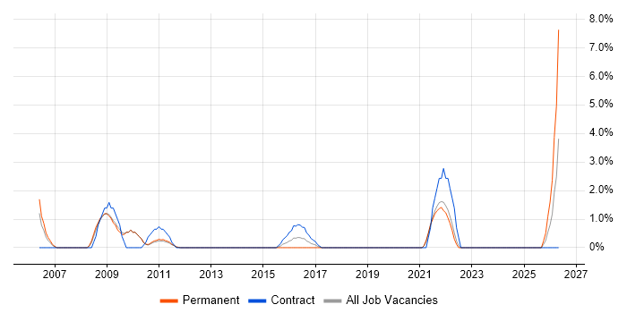 PMI Certification job vacancy trend in Welwyn Garden City