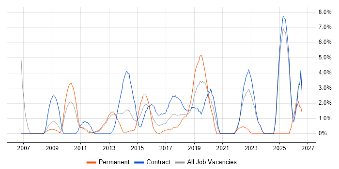 PMO job vacancy trend in Welwyn Garden City