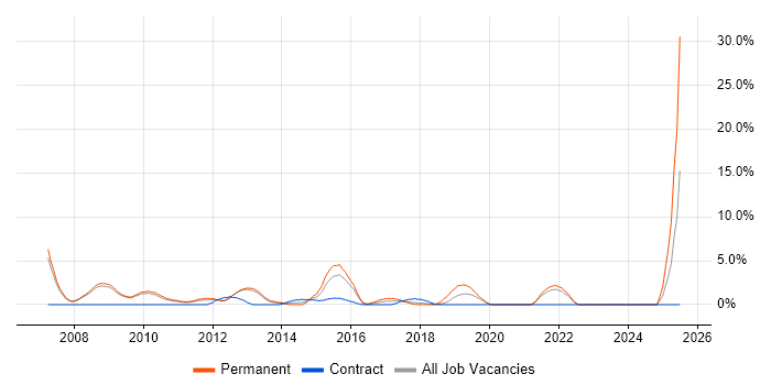 Job vacancy trend for Problem Management in Welwyn Garden City