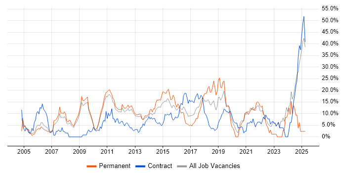 Job vacancy trend for Problem-Solving in Welwyn Garden City