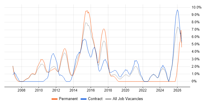 Process Improvement job vacancy trend in Welwyn Garden City