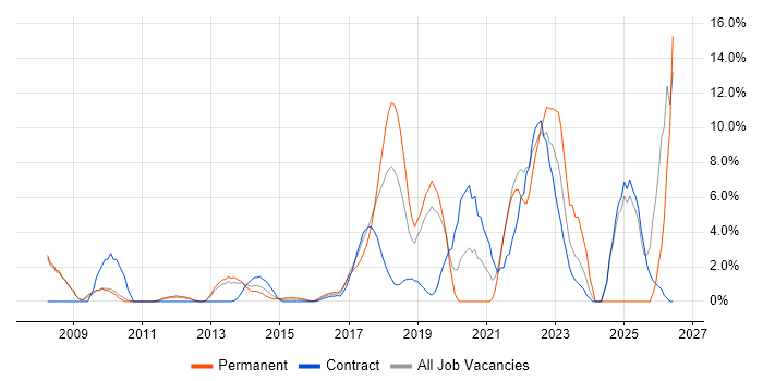 Product Management job vacancy trend in Welwyn Garden City