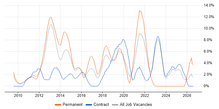 Product Ownership job vacancy trend in Welwyn Garden City