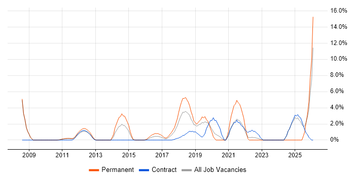 Product Roadmap job vacancy trend in Welwyn Garden City