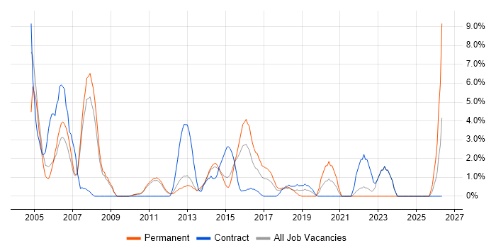 Programmer job vacancy trend in Welwyn Garden City