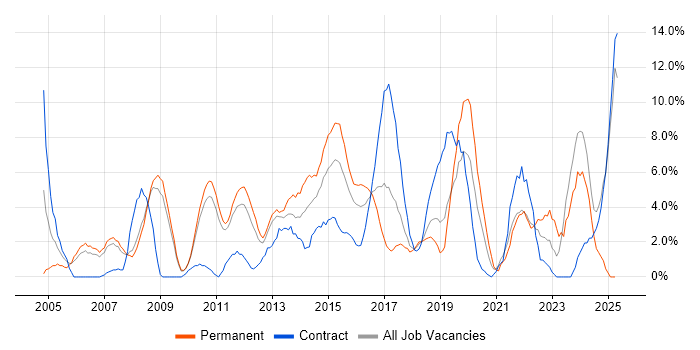 Job vacancy trend for Project Delivery in Welwyn Garden City Job vacancy trend for Project Delivery in Welwyn Garden City