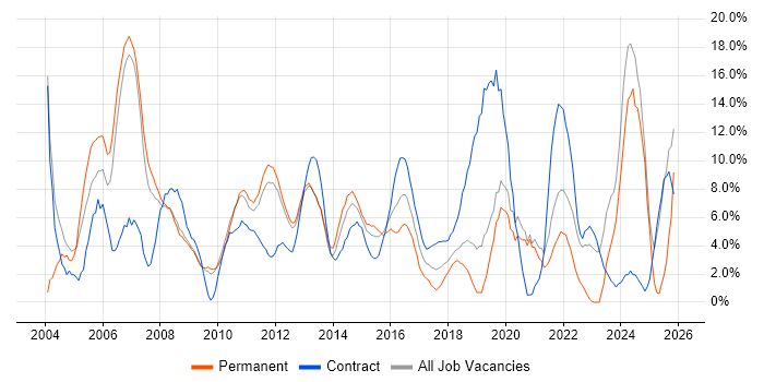 Project Manager job vacancy trend in Welwyn Garden City