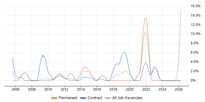 Public Sector job vacancy trend in Welwyn Garden City