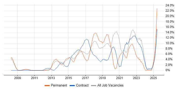 Job vacancy trend for Python in Welwyn Garden City Job vacancy trend for Python in Welwyn Garden City