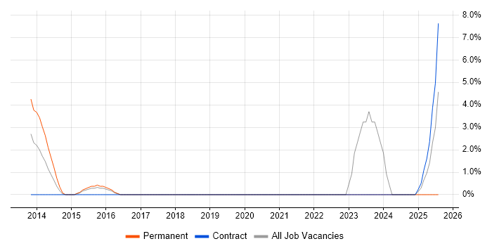 Job vacancy trend for QA Automation in Welwyn Garden City Job vacancy trend for QA Automation in Welwyn Garden City