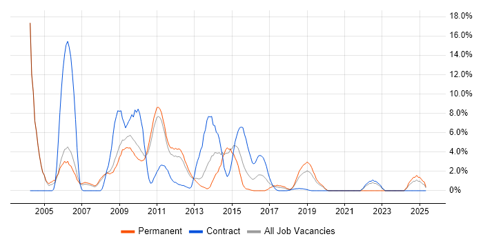 Job vacancy trend for Relational Database in Welwyn Garden City Job vacancy trend for Relational Database in Welwyn Garden City