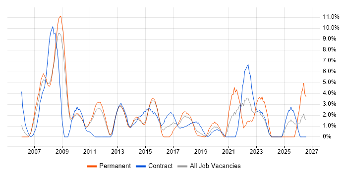 Requirements Gathering job vacancy trend in Welwyn Garden City