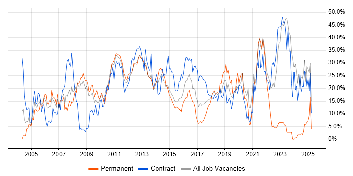 Job vacancy trend for Retail in Welwyn Garden City
